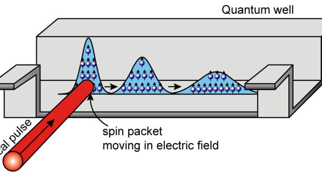 Diagram of spin packet in electric field.