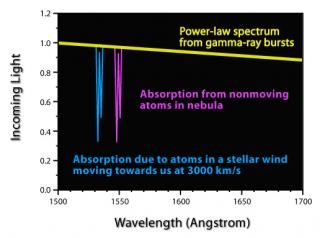 Spectrum of a gamma-ray burst showing absorption lines produced by structures in the environment surrounding the dying star.