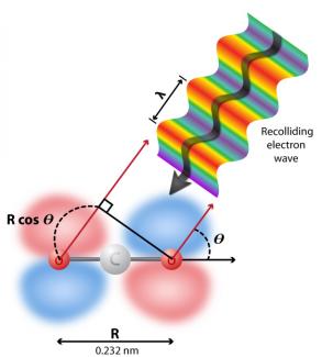 An electron wave function re-colliding with a CO2 molecule.