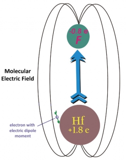 Artist's conception of a valence electron interacting with a HfF+ ion's internal electric field.