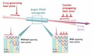 Figuring showing Visible laser creating X-rays.