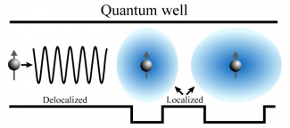Figure of a quantum well.
