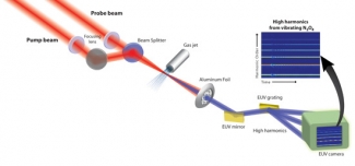Ultrafast laser pulses excite N2O4 molecules.