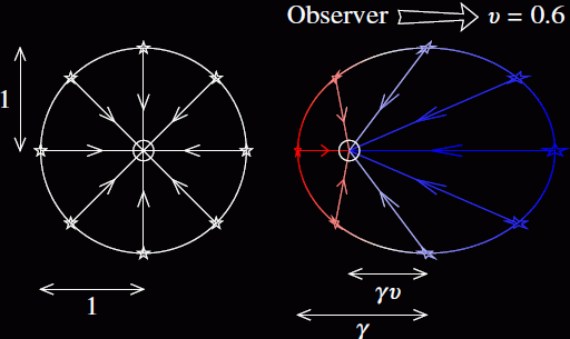 Relativistic beaming diagram