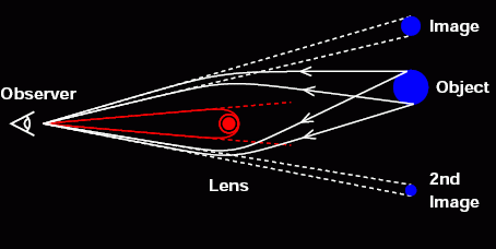 Diagram of a black hole bending light to produce multiple images