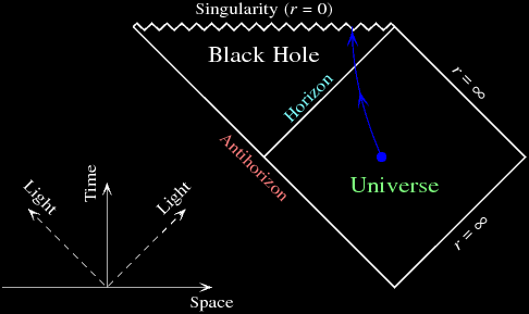Penrose diagram of the Schwarzshild geometry