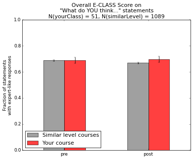 Overall E-CLASS Perfomance